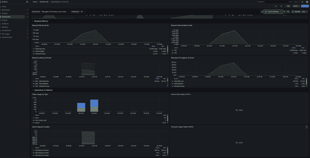 Sample Grafana dashboard showing agentgateway token usage and request latency panels